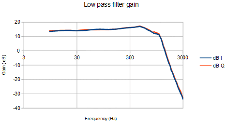 LPF Gain Log