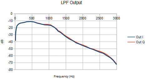 LPF Output